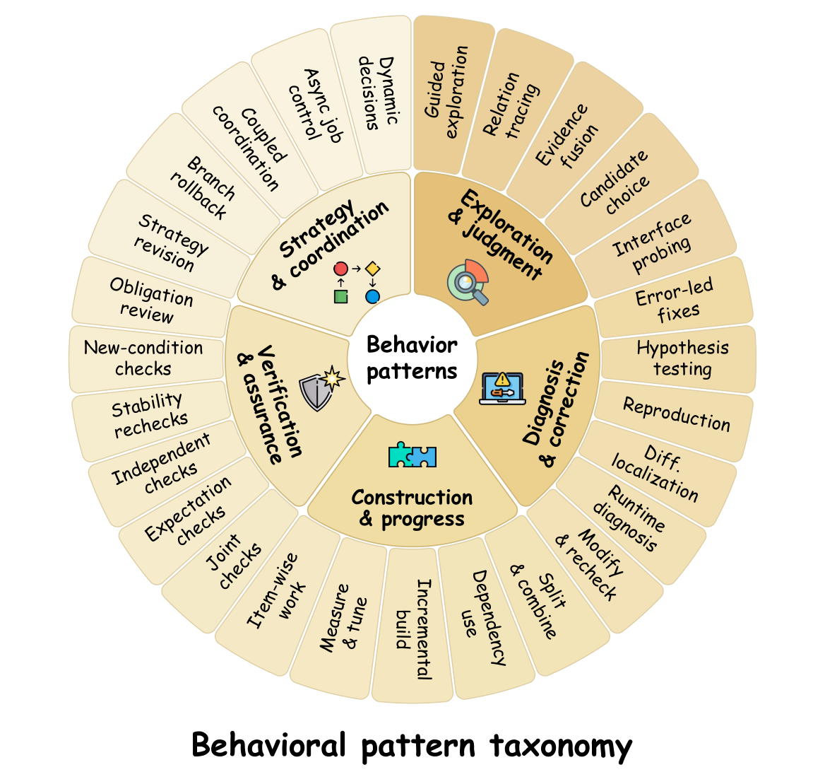 The paper's taxonomy of 27 behavioral patterns, organized into exploration, diagnosis, construction, verification, and coordination.