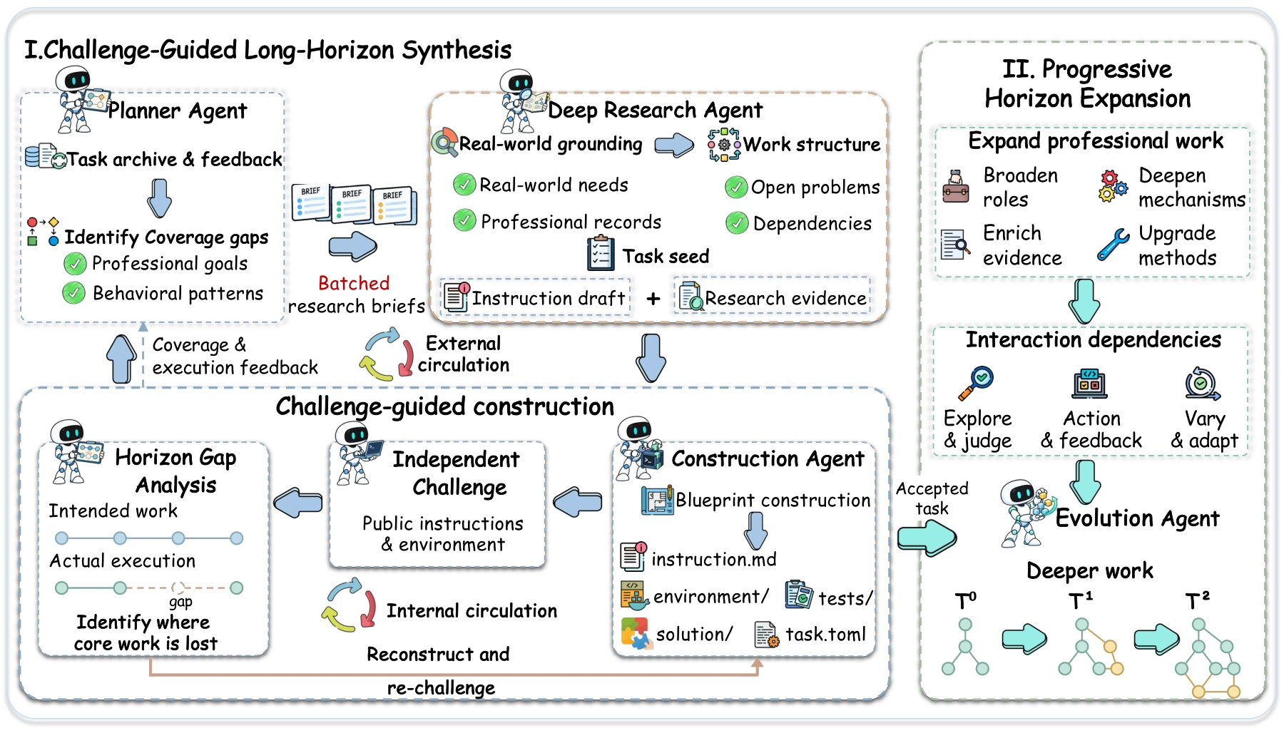TerminalHorizon method: planning and deep research produce candidate tasks. Independent challenges reveal missing work and guide reconstruction. Progressive expansion adds professional requirements and interaction dependencies.